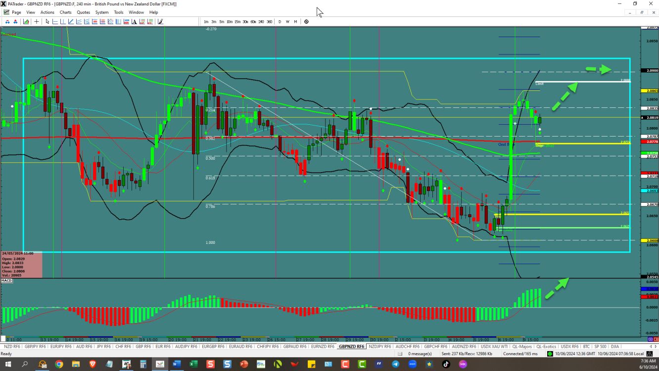 GBPNZD-pushing to the range top 