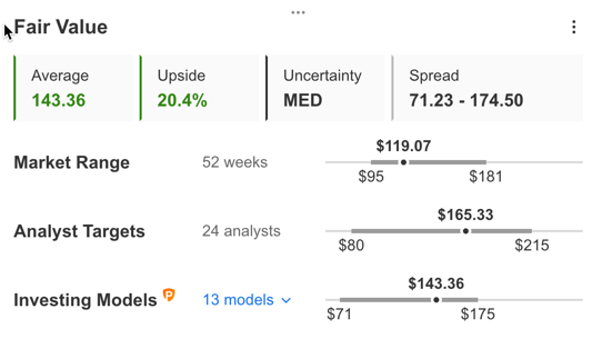 Aptiv Fair Value