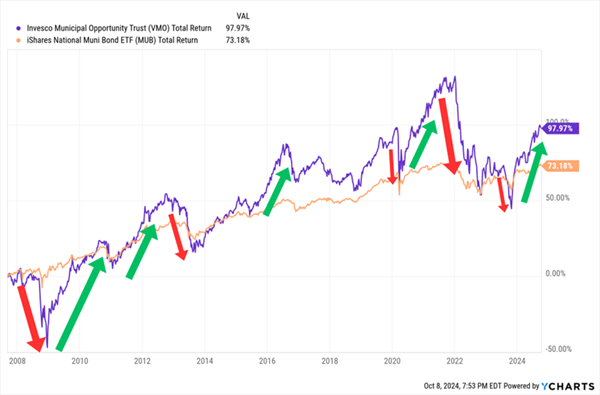 VMO-Total Returns