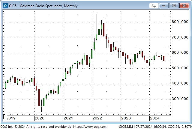 GS Spot Index-Monthly Chart