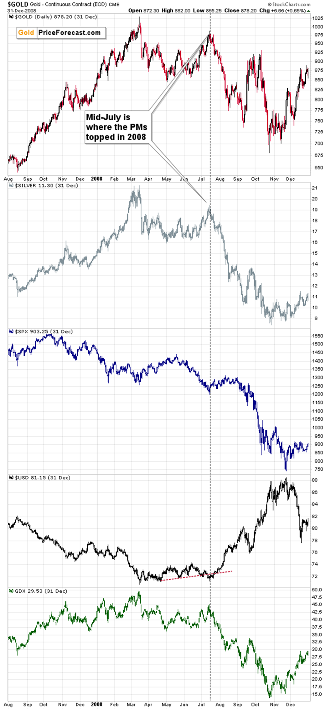  Gold, Silver, SPX, USD, GDX – 2008 Performance with July Top Annotation