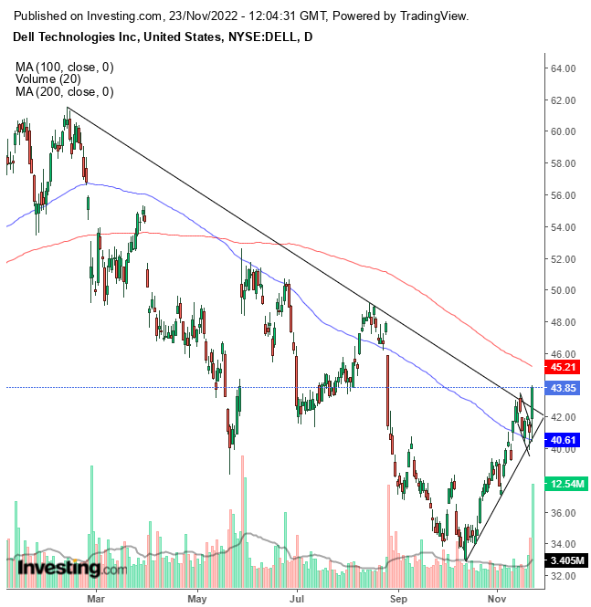 DELL Daily