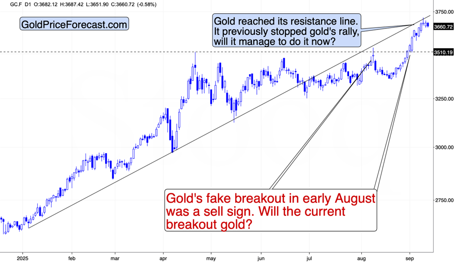 Gold Futures Price Chart