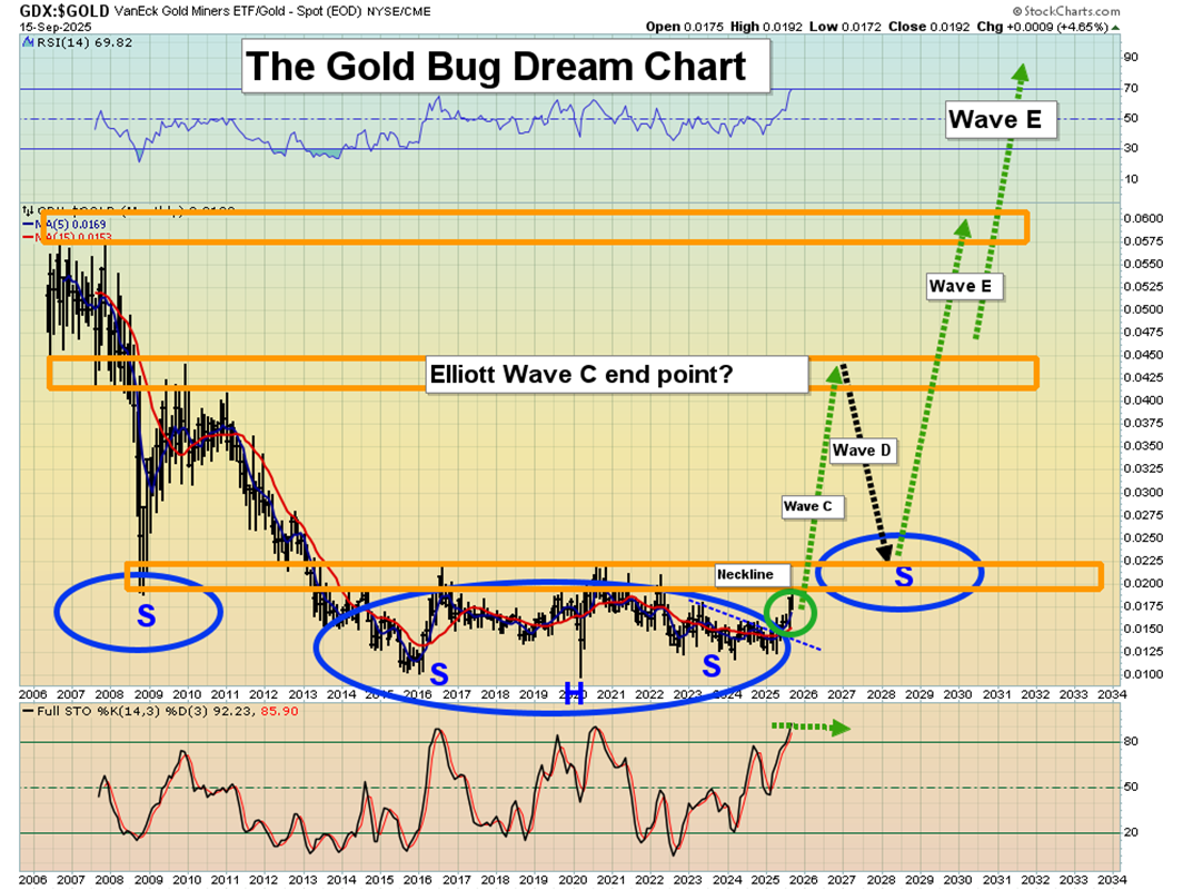 The Gold Bug Dream Chart