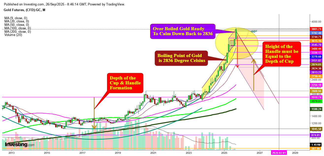 Gold Futures Monthly Chart