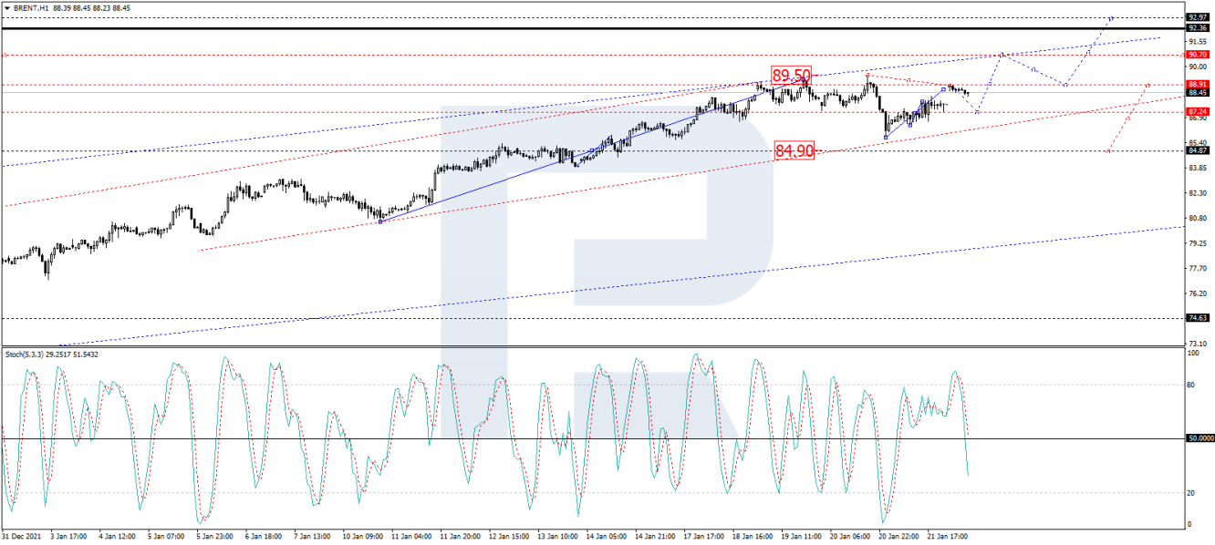 Brent forecast