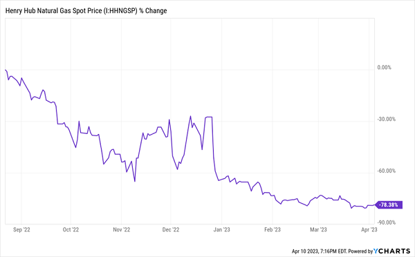 NAT-Gas Prices