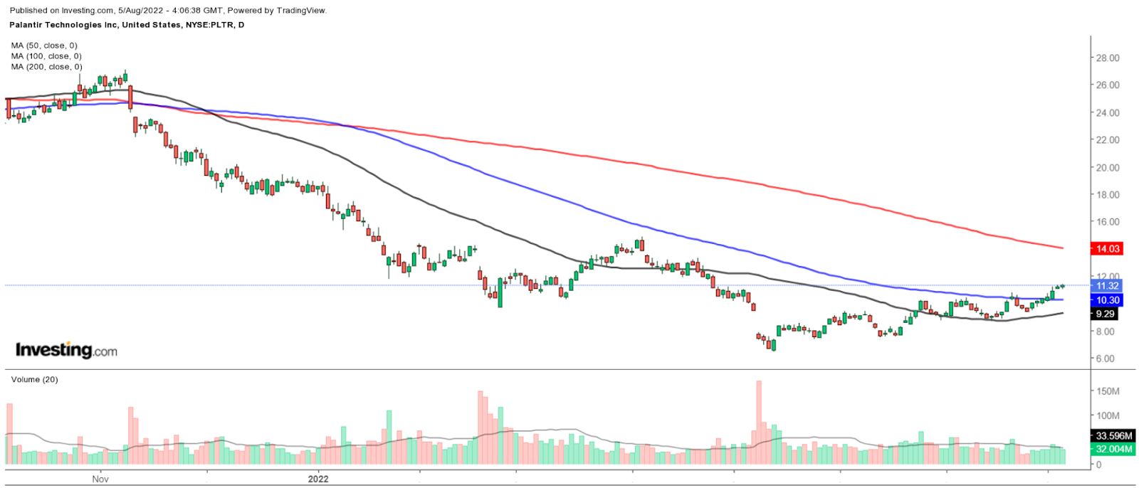 Palantir Daily