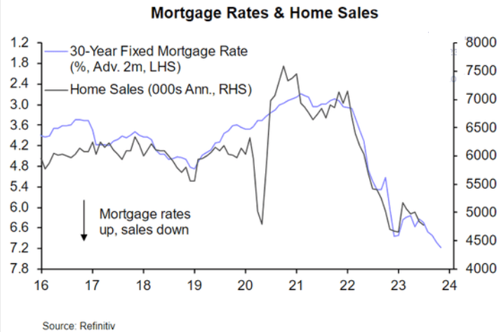 Mortgage Rates and Home Sales