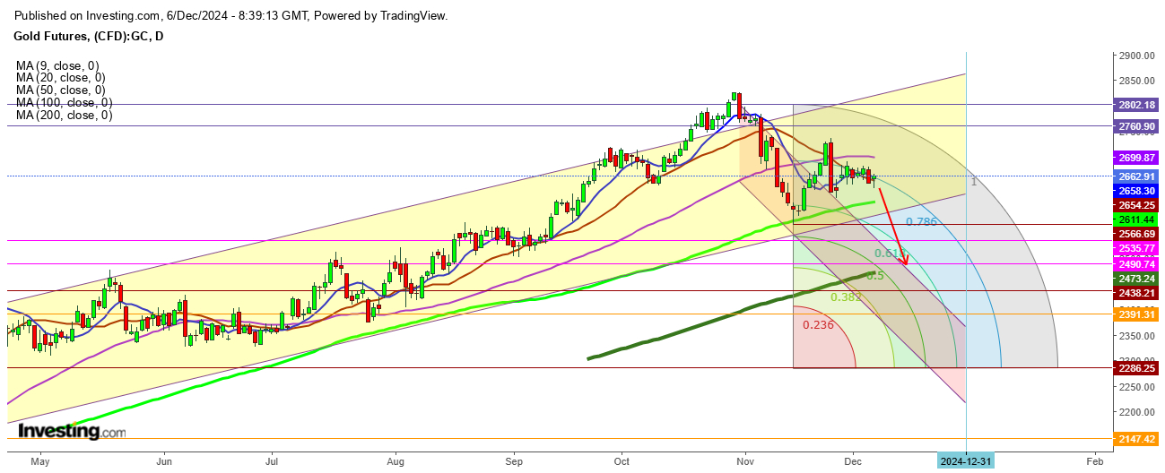 Gold Futures Daily Chart