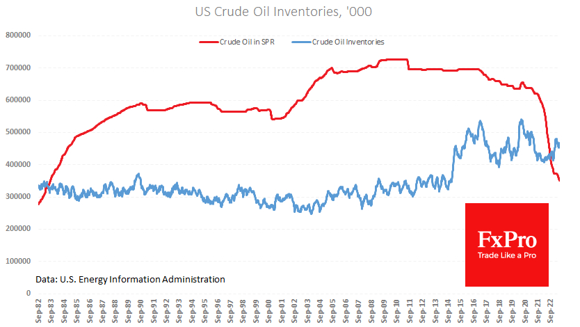 Crude Oil Commercial inventories rose by 7.9M barrels (+11% y/y)