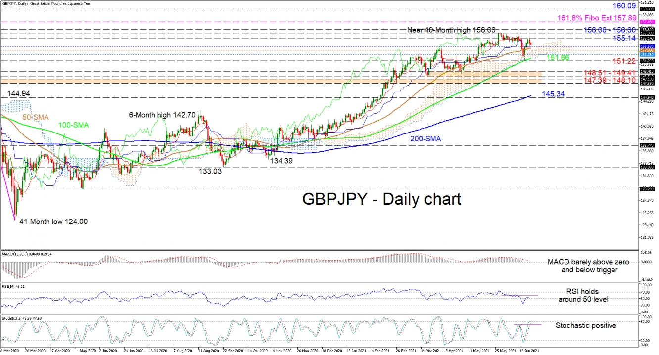 250621_GBPJPY Daily