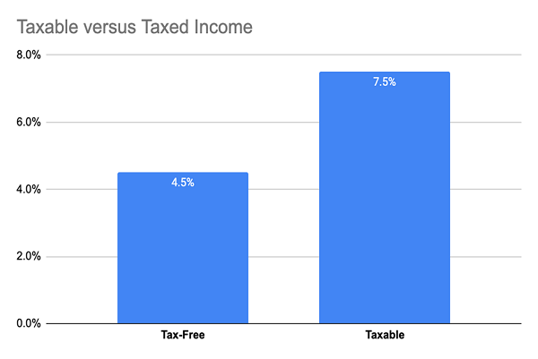 Tax Free Yields