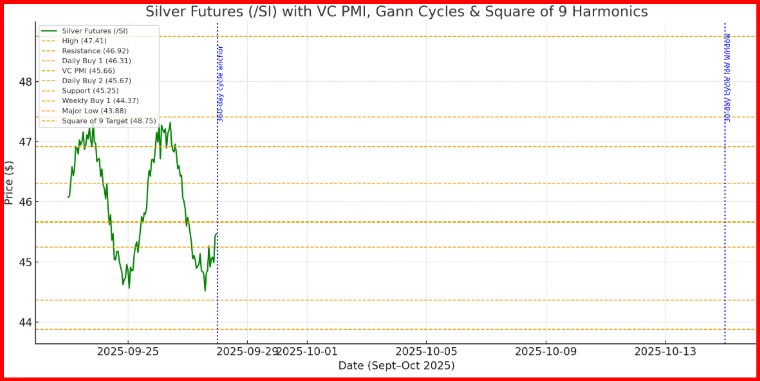 Silver Futures - Gann Cycles 