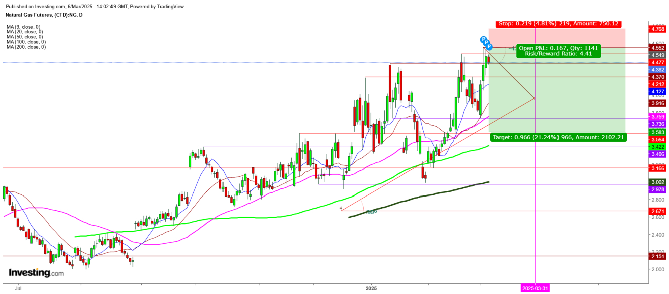 Natural Gas Futures Daily Chart