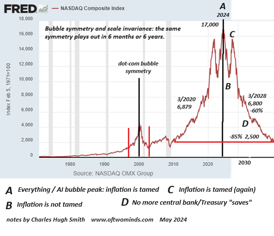 Nasdaq Composite Index