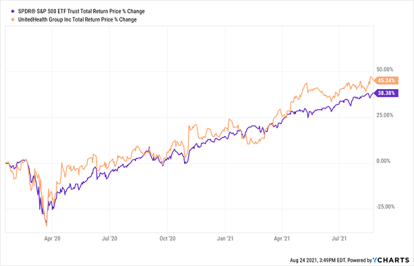 UNH-SPY Covid Chart