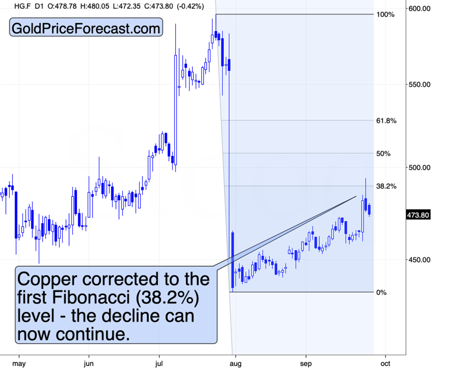 铜每日图表 - 倒数38.2% 铜每日图表 - 倒数38.2%