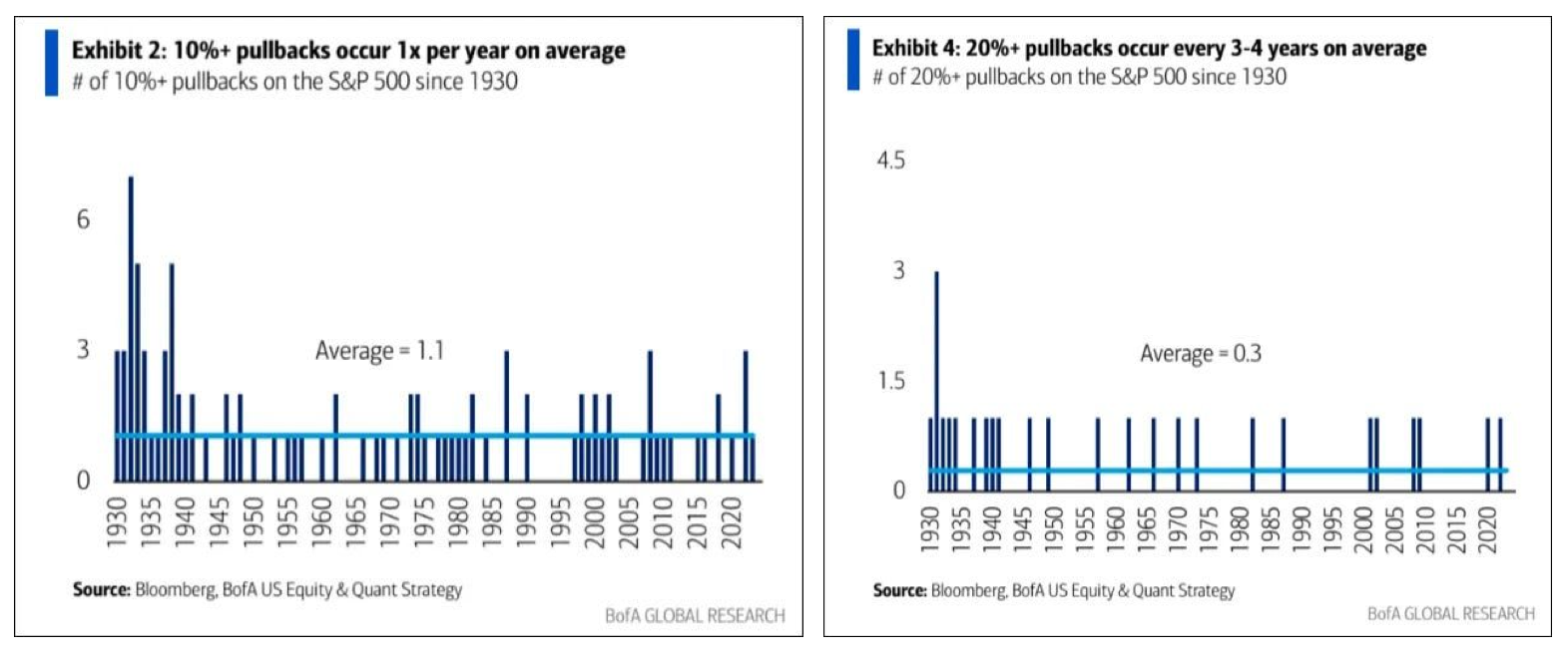 Frequency Of 10% And 20% Pullbacks