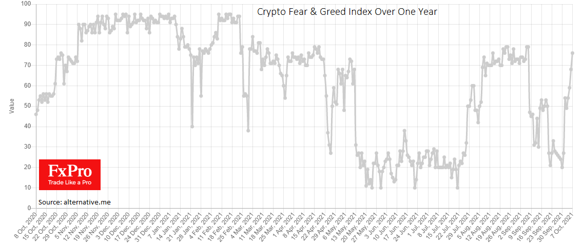 Cryptocurrency Fear and Greed Index up 56 points for the week