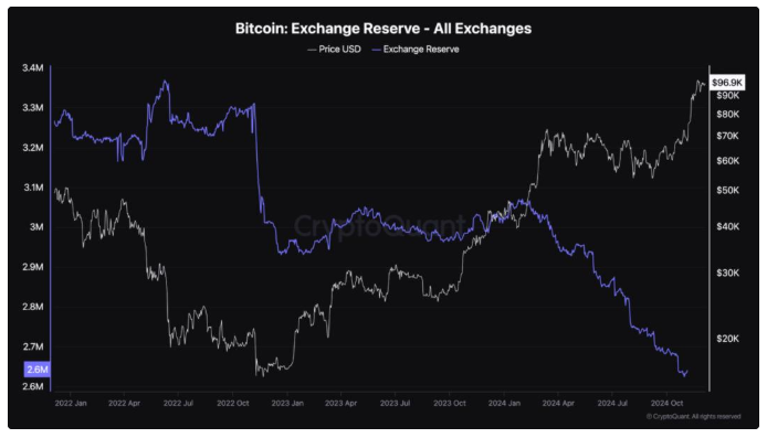 Bitcoin Exchange Reserves