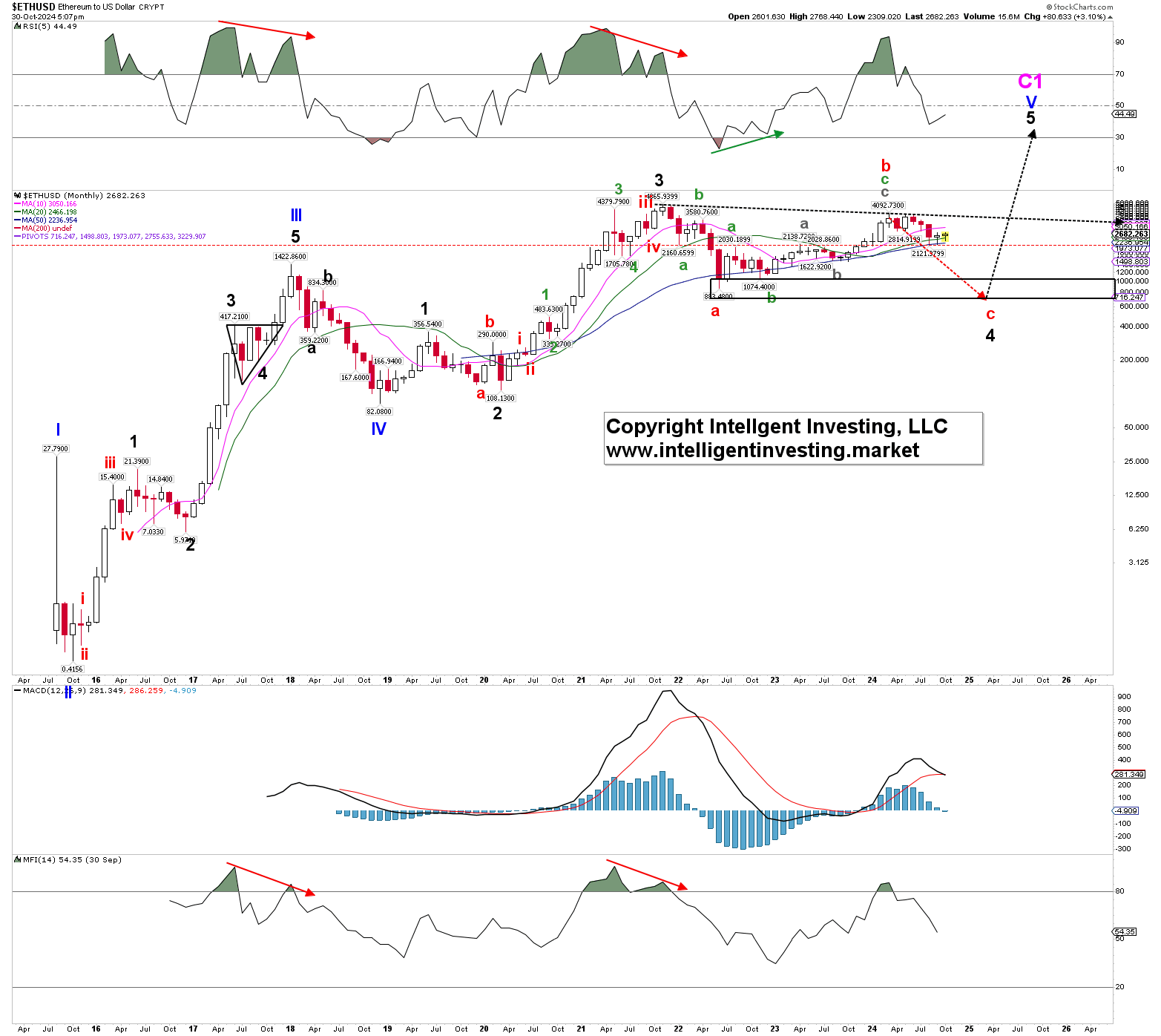 Fig 2. ETH/USD Chart