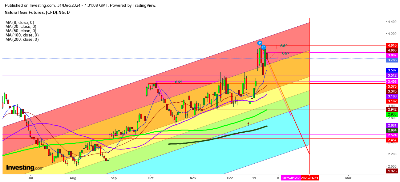 Natural Gas Futures Daily Chart