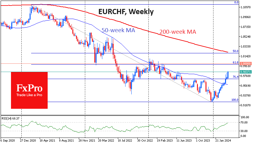 EURCHF is on the rise for 9th week in a row