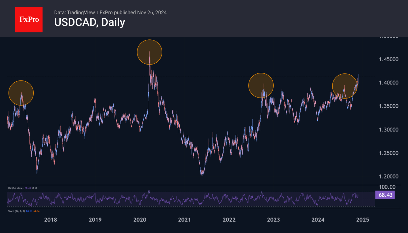 USDCAD jumped to 1.4170, a high since 23 April 2020