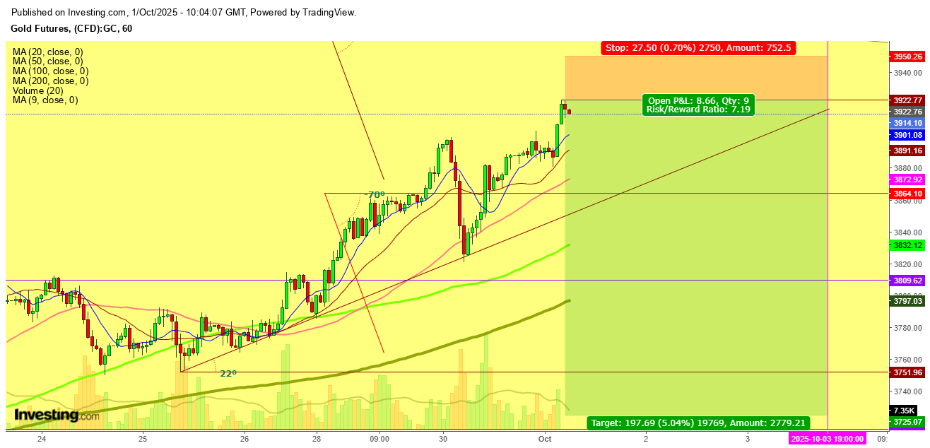 Gold Futures 1-Hr. Chart