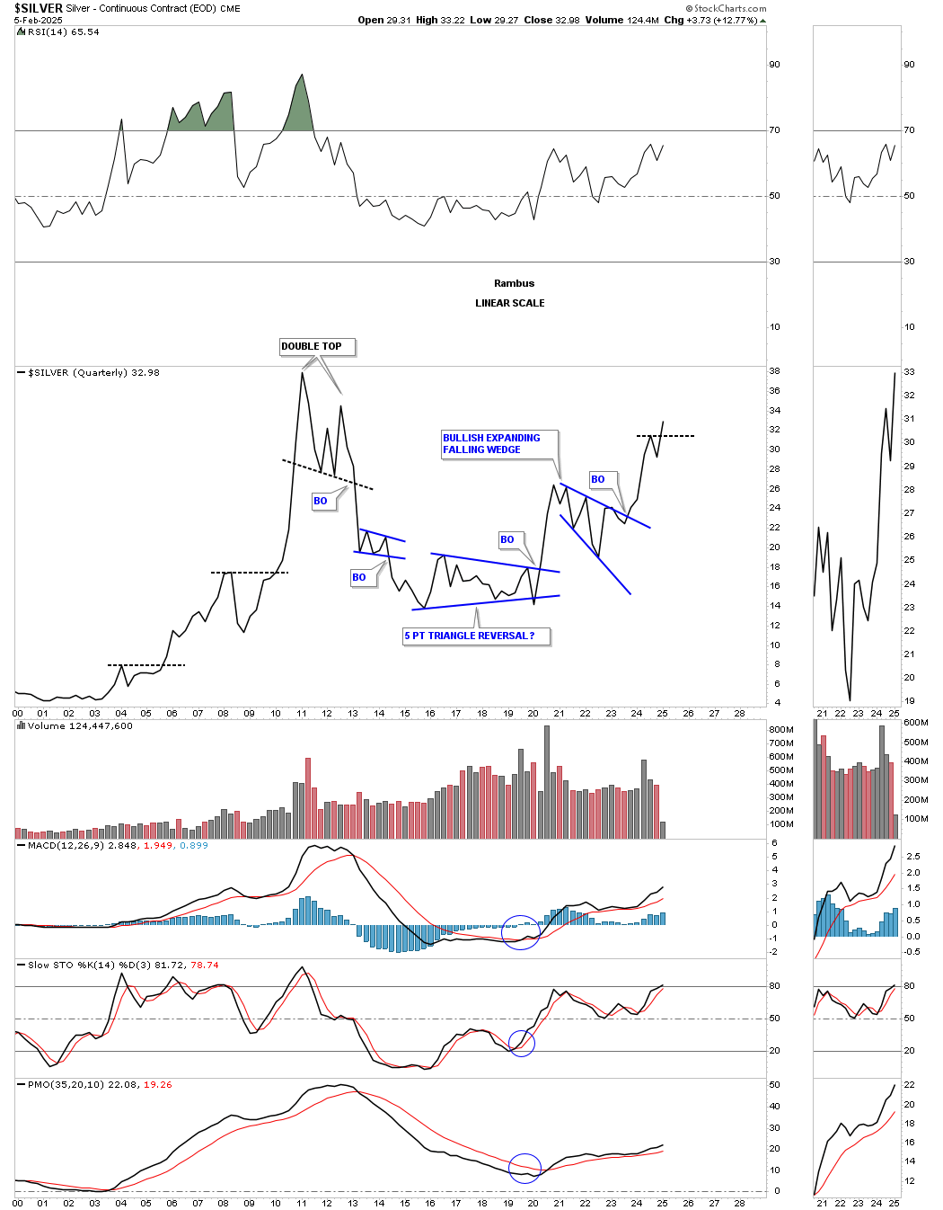 Silver-Quarterly Chart