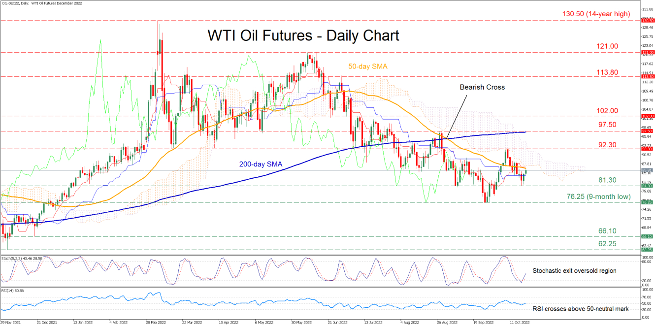 WTI Oil Futures