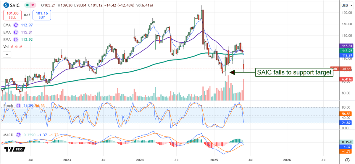 SAIC Stock Chart 