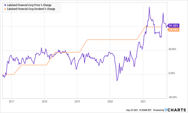 LKFN-Price Dividend Chart