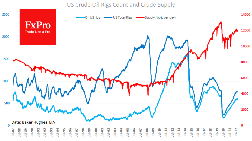 US Crude supply has stuck around 12M BPD amid SPR depletion 