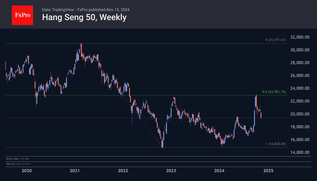 Hang Seng Index is down 20% from its early October peak