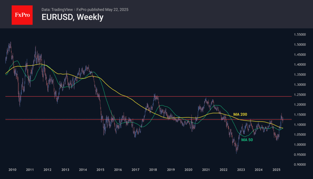 EUR/USD Weekly Chart