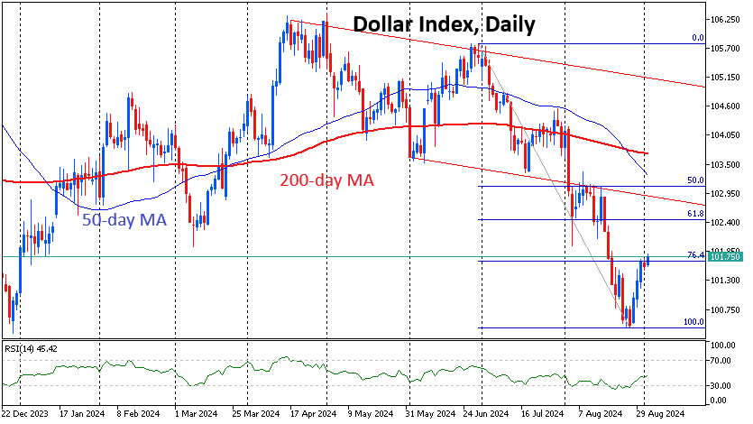 The Dollar recover a quarter of the anti-rally from its peak in late July