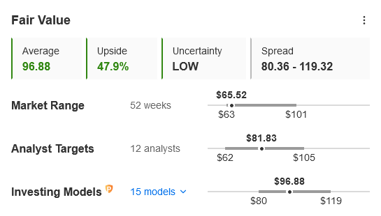 Tyson Foods Fair Value