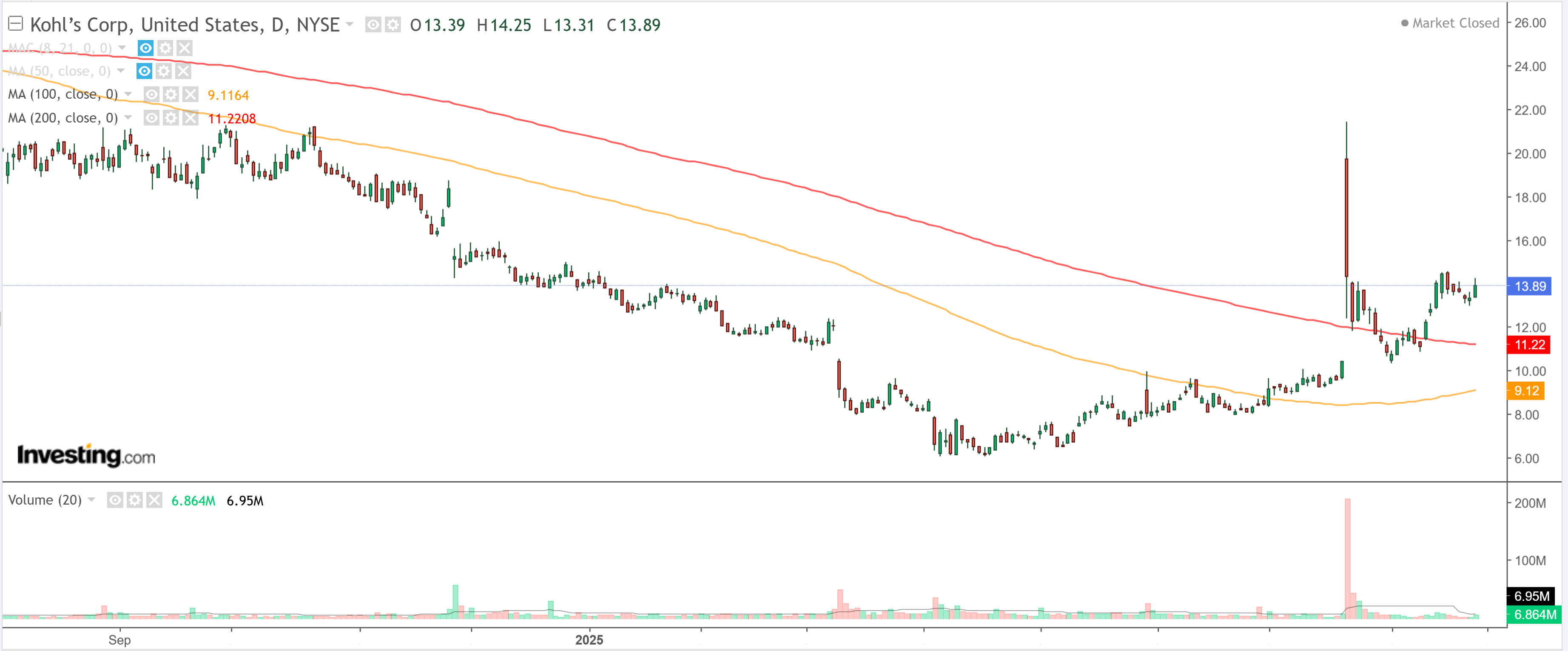 Kohl’s Daily Chart