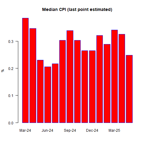 Median CPI Chart Median CPI Chart