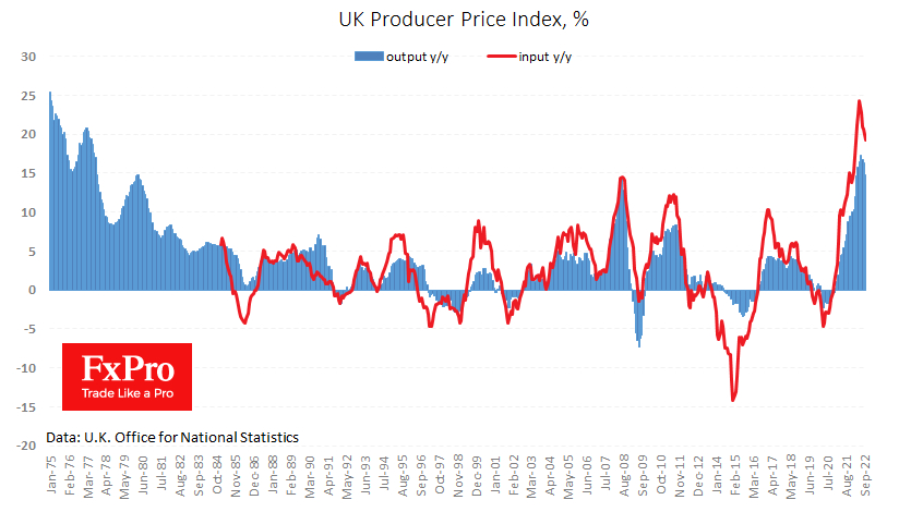 Producer prices are slowing 