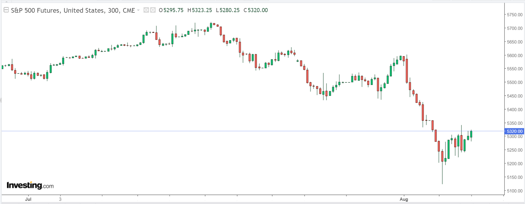 S&P 500 Futures