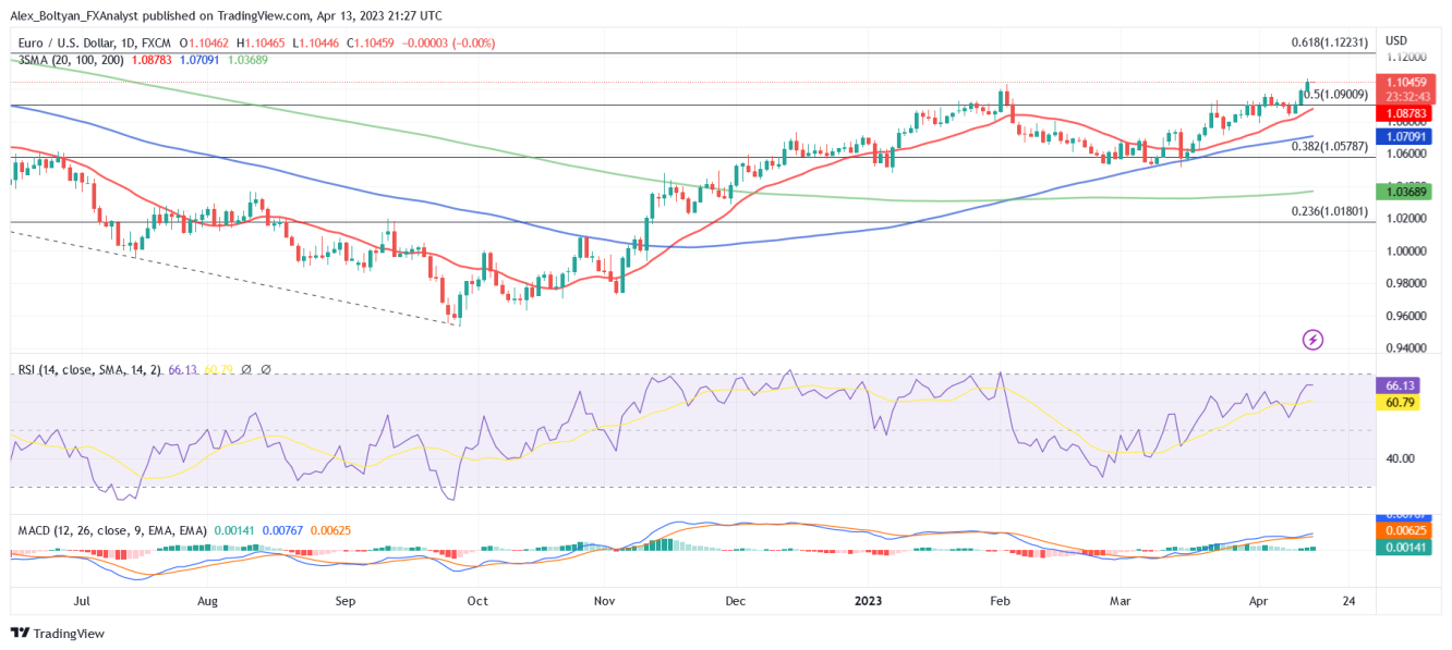 EURUSD Daily Chart