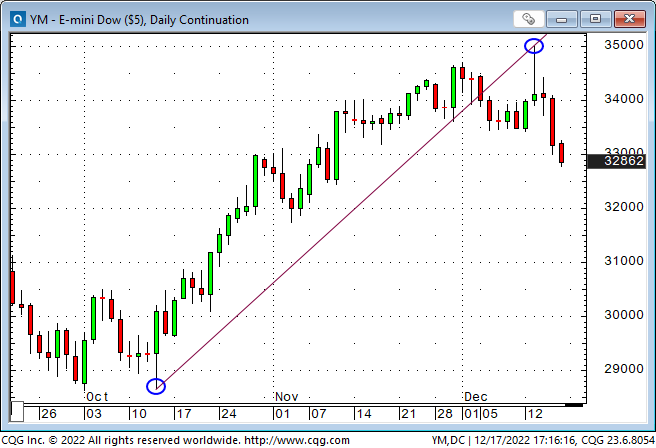 Dow Futures Daily Chart