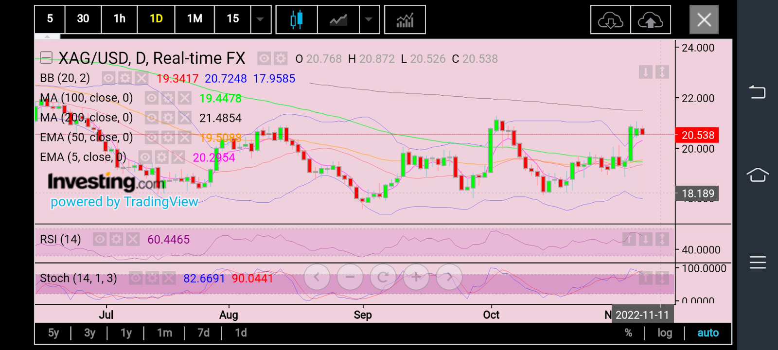 Silver Daily