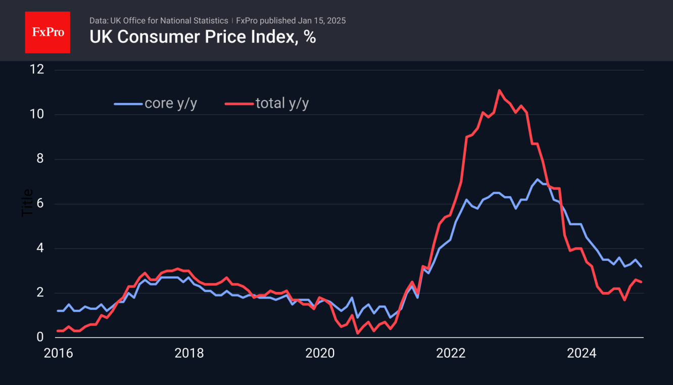 UK Core CPI was 3.2% y/y in December