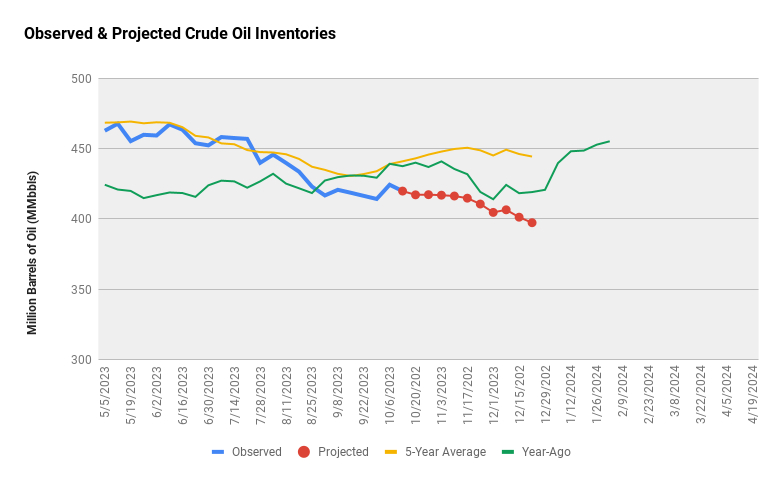 Crude Oil Inventories