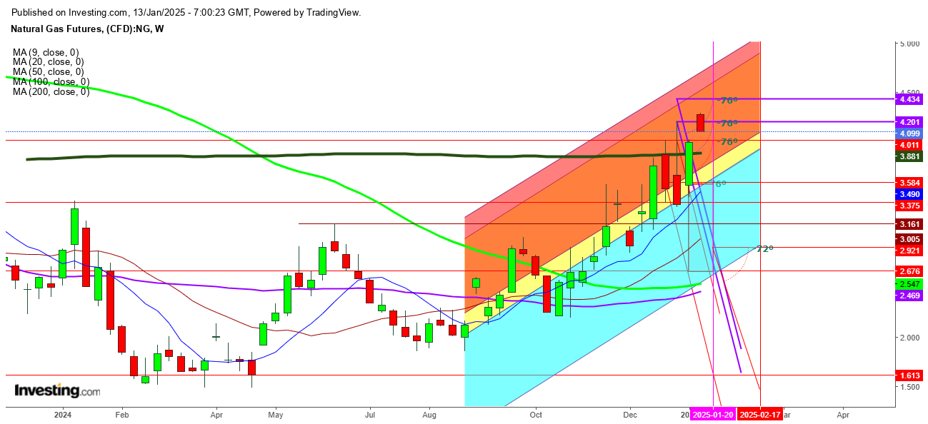 Natural Gas Futures Weekly Chart