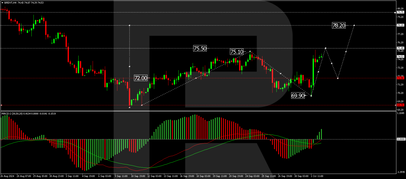 Brent price analysis